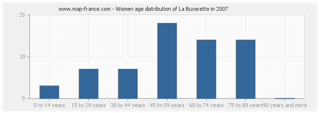 Women age distribution of La Buxerette in 2007